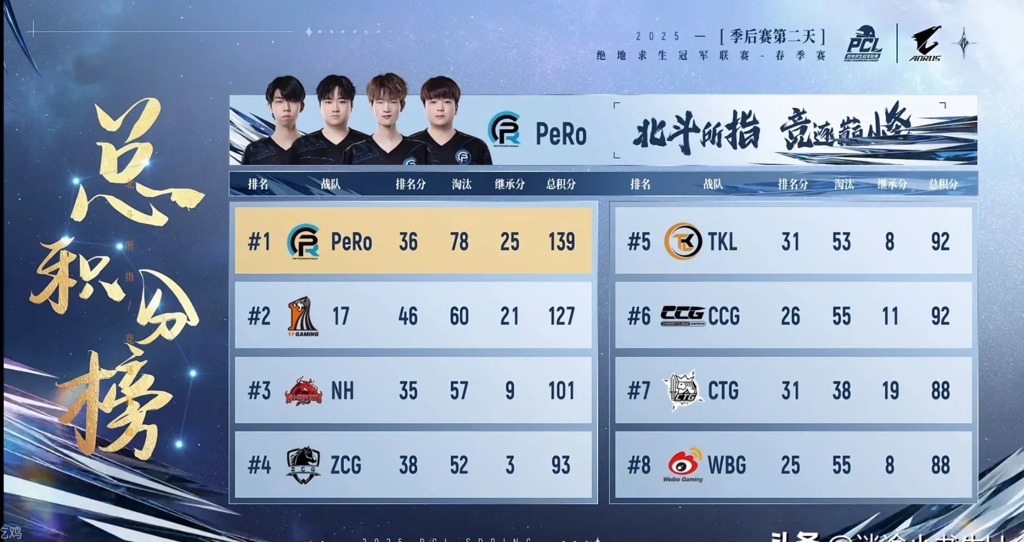 KT险胜CLG，Clid单局斩获MVP峡谷大战四强赛，锁定晋级资格